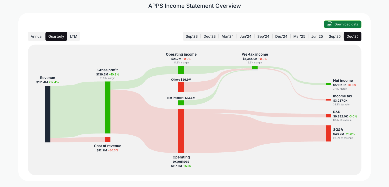 [APPS](https://valuesense.io/ticker/apps) Income Statement Overview