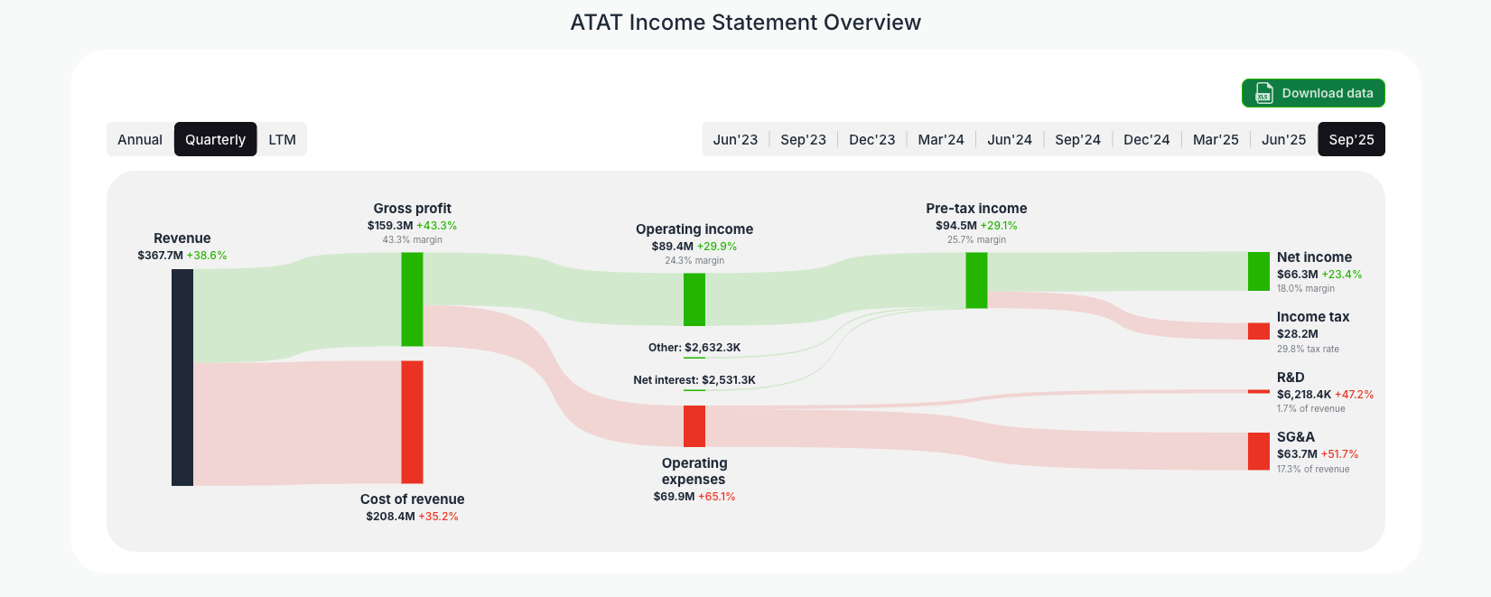 [ATAT](https://valuesense.io/ticker/atat) Income Statement Overview
