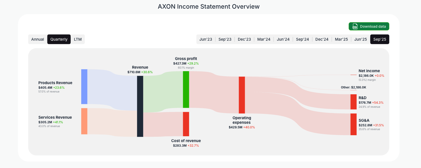 [AXON](https://valuesense.io/ticker/axon) Income Statement Overview
