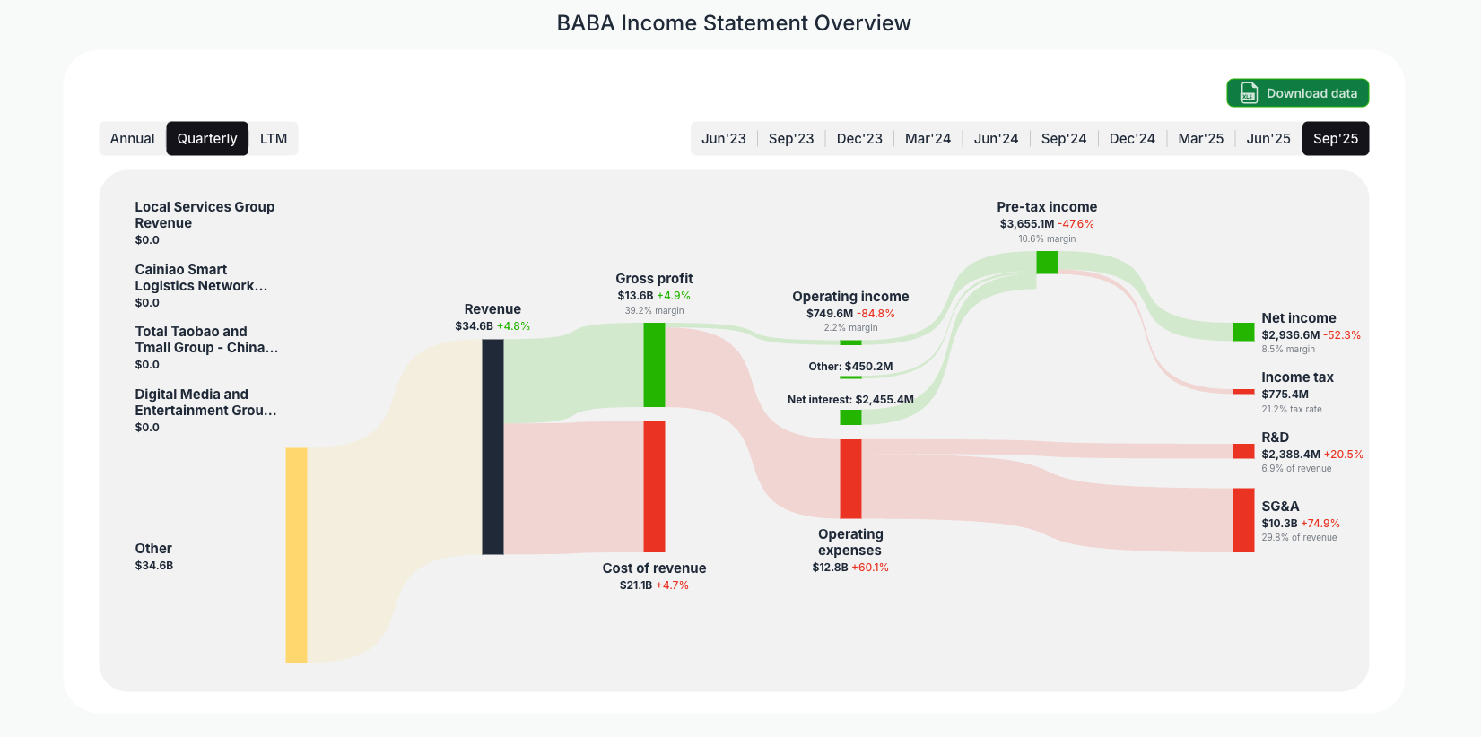 [BABA](https://valuesense.io/ticker/baba) Income Statement Overview