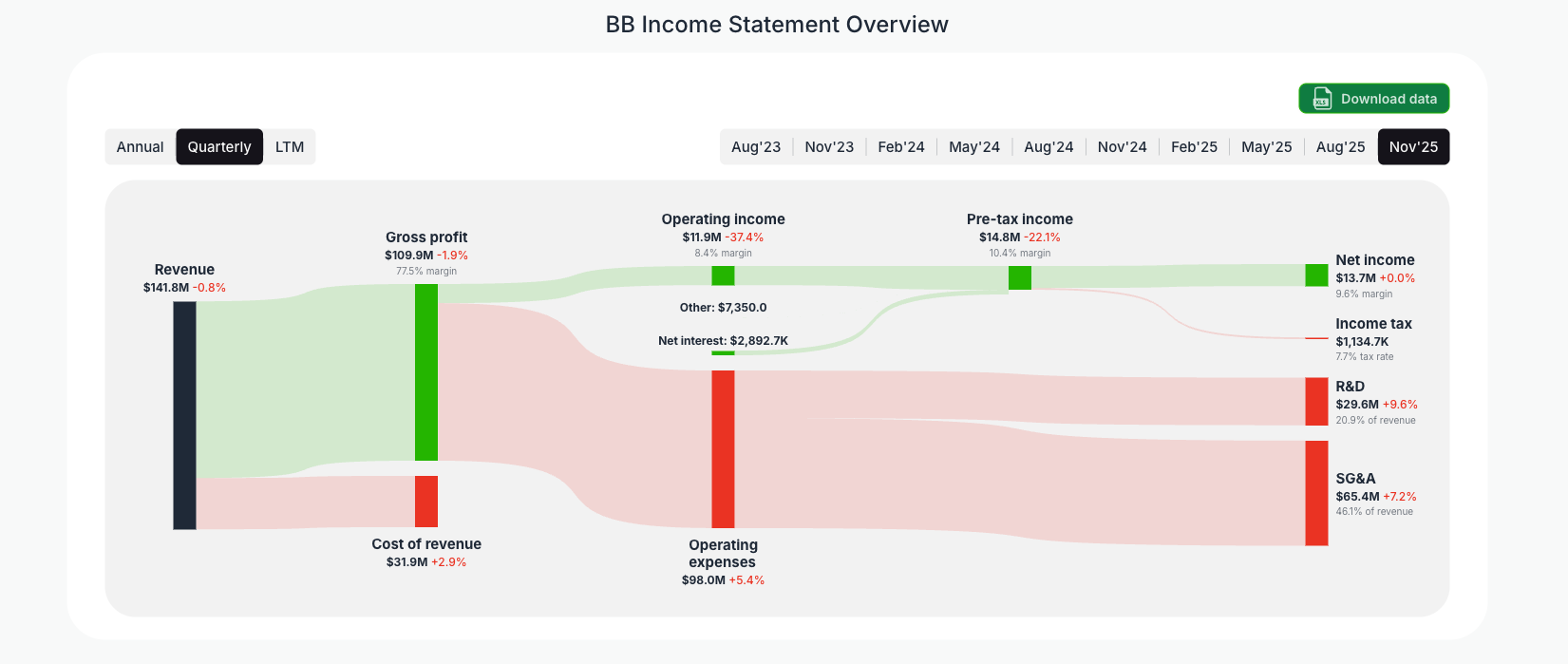 [BB](https://valuesense.io/ticker/bb) Income Statement Overview