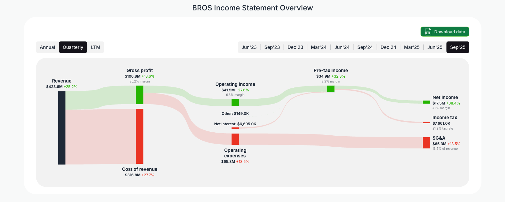 [BROS](https://valuesense.io/ticker/bros) Income Statement Overview