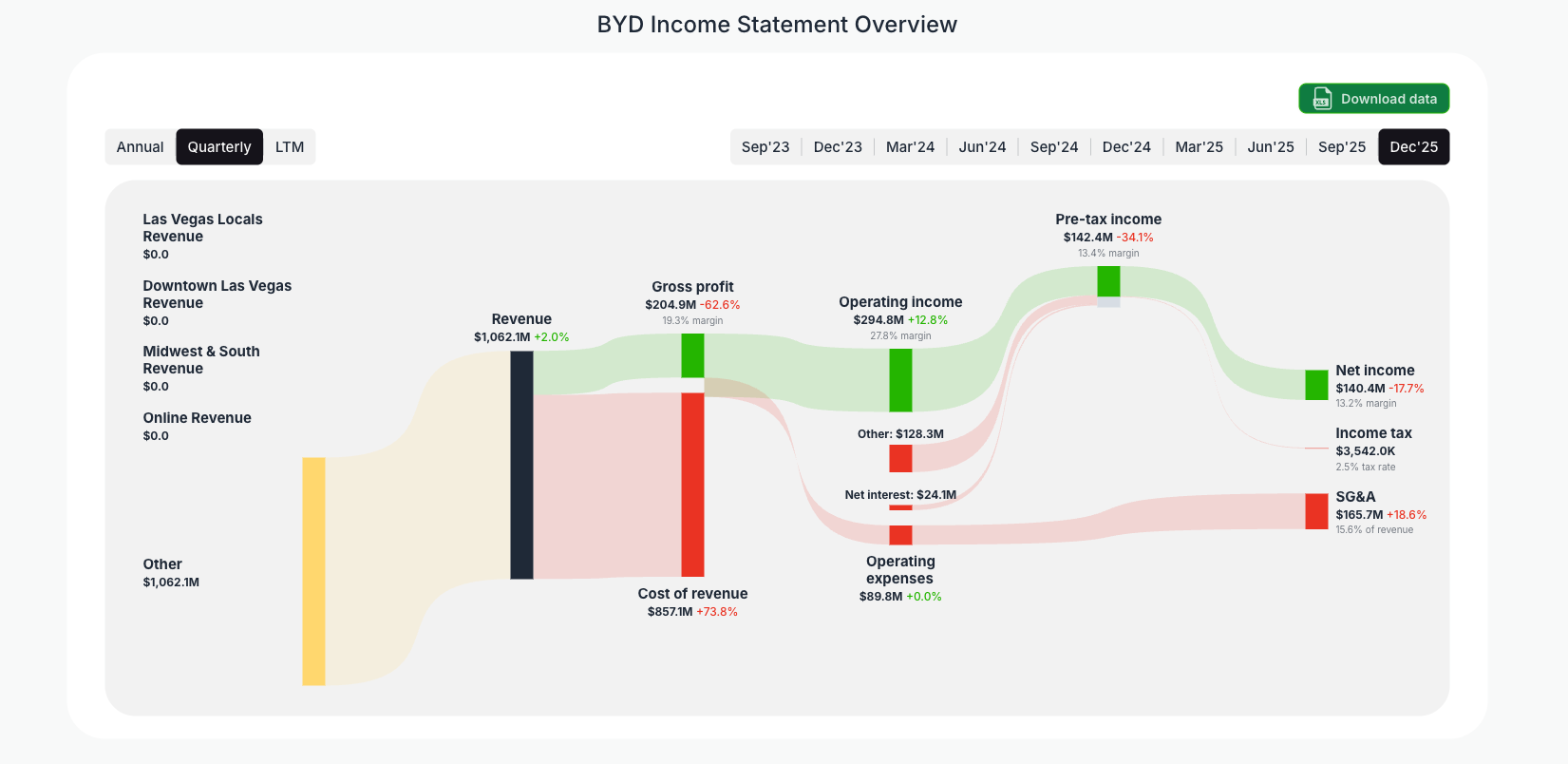 [BYD](https://valuesense.io/ticker/byd) Income Statement Overview