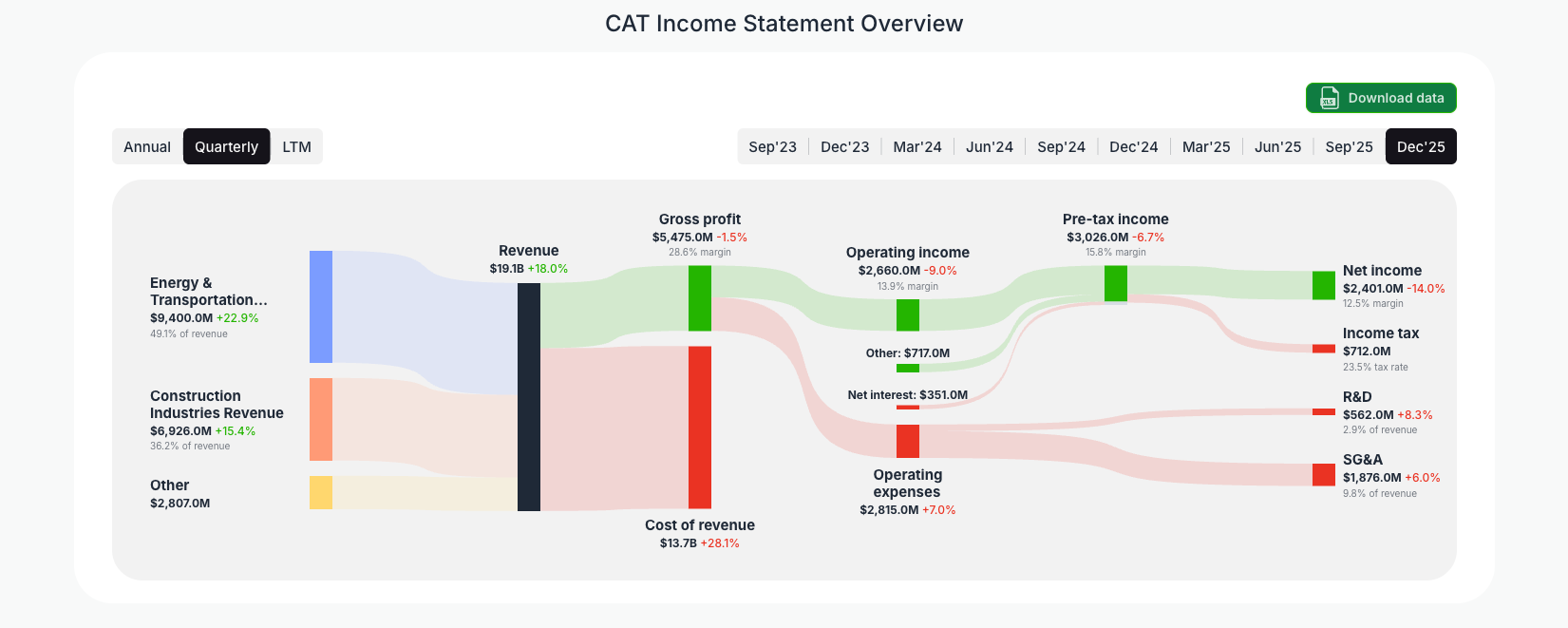 [CAT](https://valuesense.io/ticker/cat) Income Statement Overview