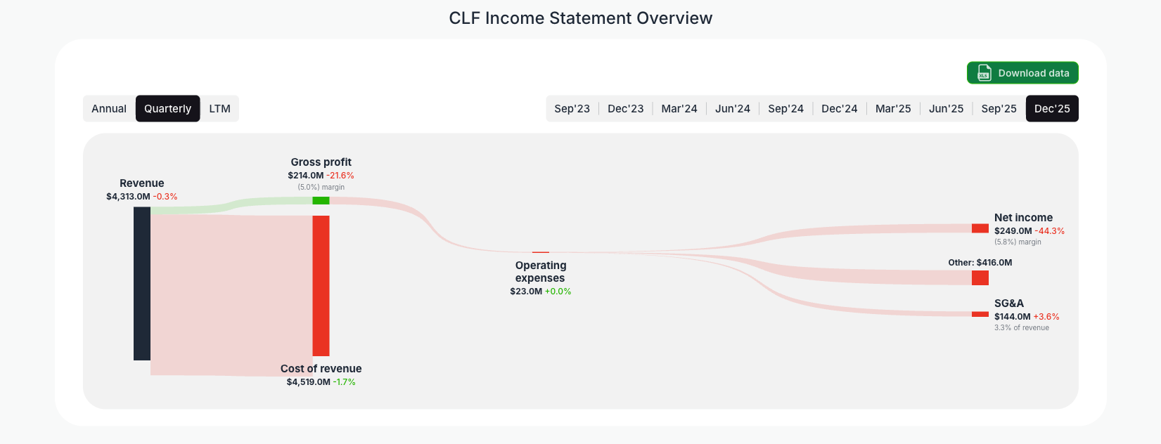 [CLF](https://valuesense.io/ticker/clf) Income Statement Overview