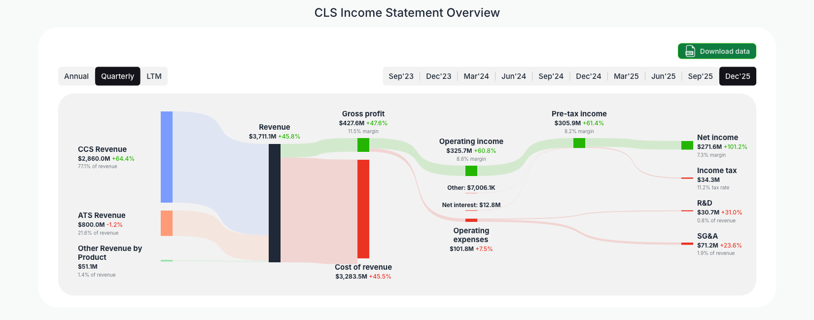 [CLS](https://valuesense.io/ticker/cls) Income Statement Overview