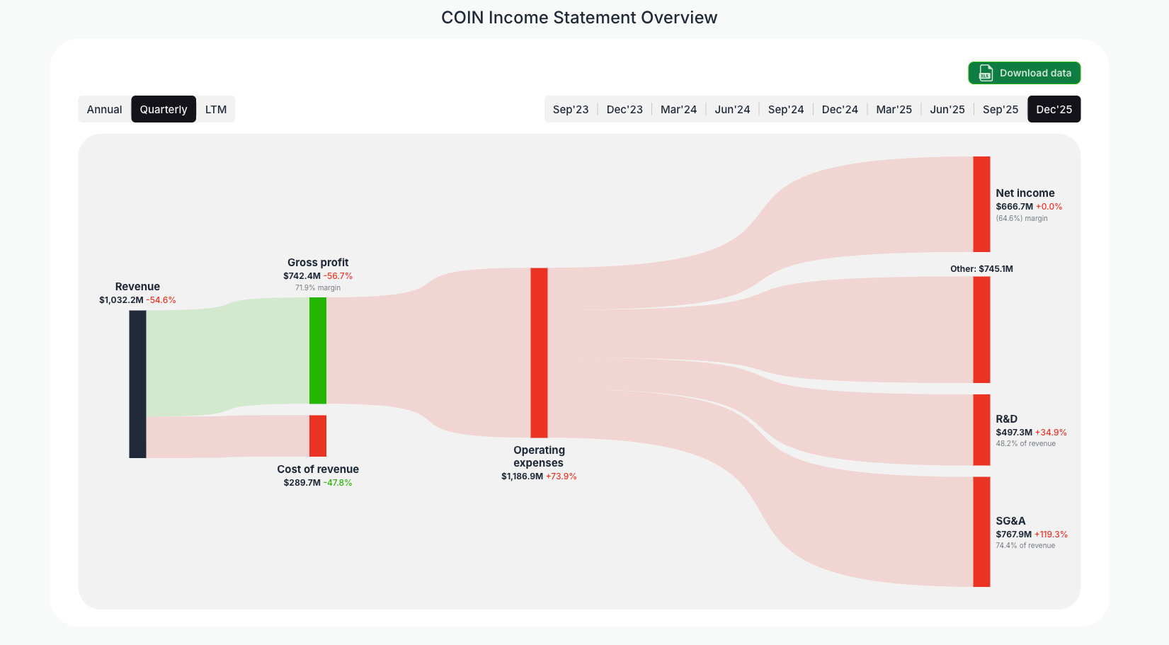 [COIN](https://valuesense.io/ticker/coin) Income Statement Overview