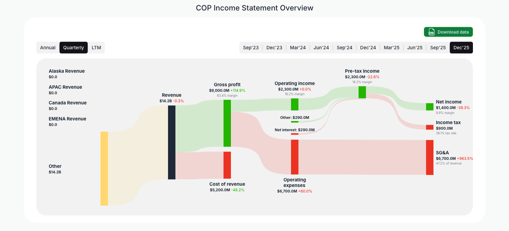 [COP](https://valuesense.io/ticker/cop) Income Statement Overview