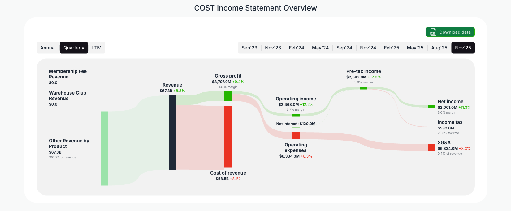 [COST](https://valuesense.io/ticker/cost) Income Statement Overview