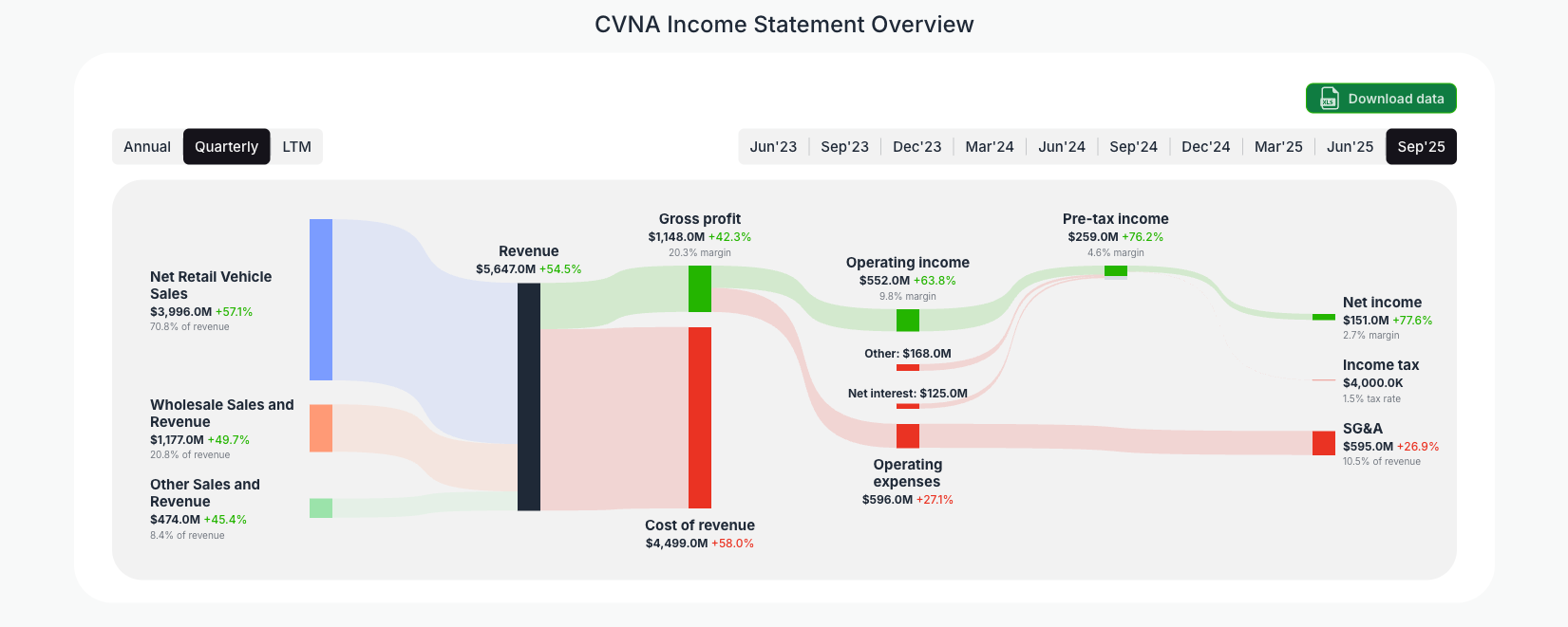 [CVNA](https://valuesense.io/ticker/cvna) Income Statement Overview