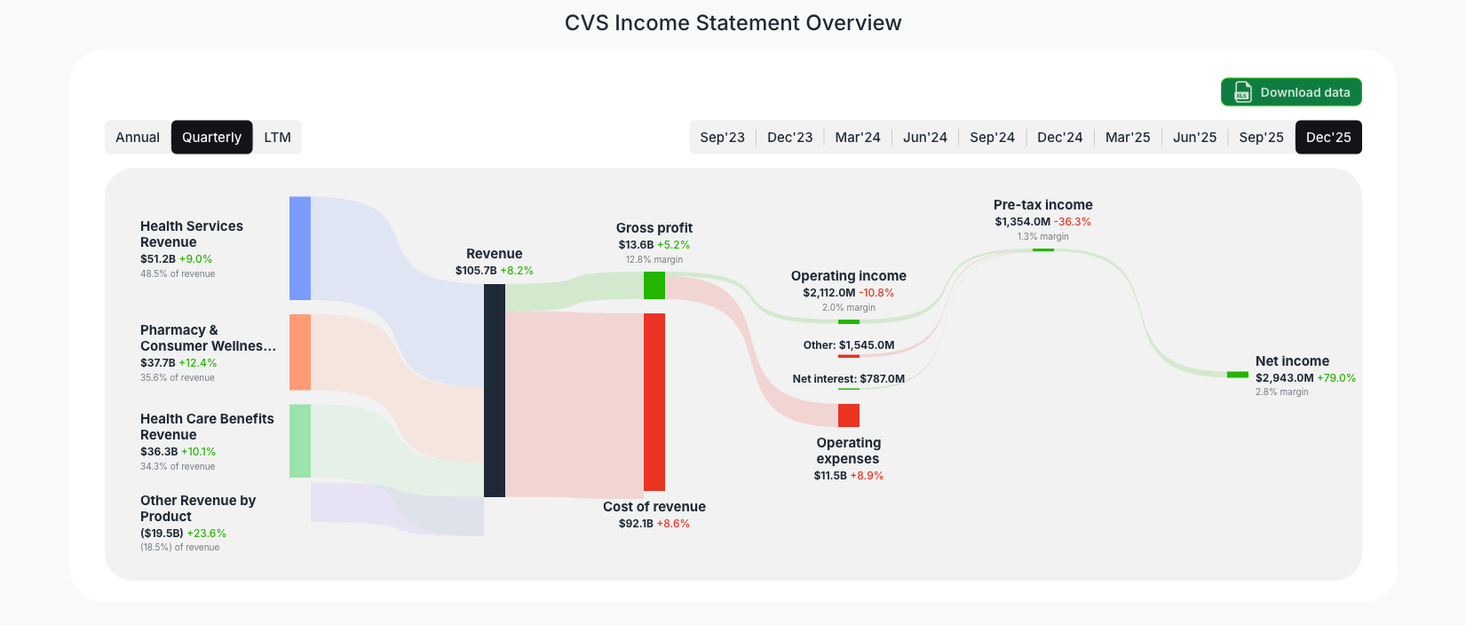 [CVS](https://valuesense.io/ticker/cvs) Income Statement Overview