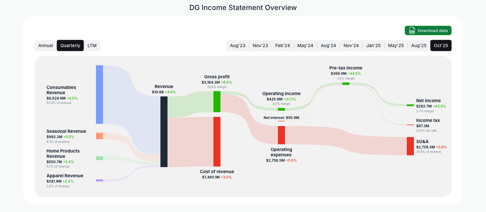 [DG](https://valuesense.io/ticker/dg) Income Statement Overview