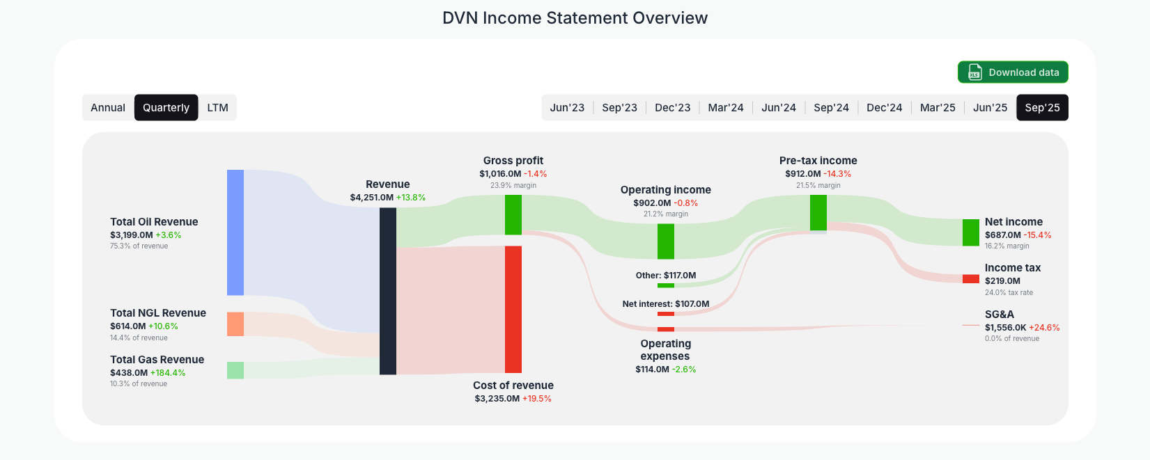 [DVN](https://valuesense.io/ticker/dvn) Income Statement Overview