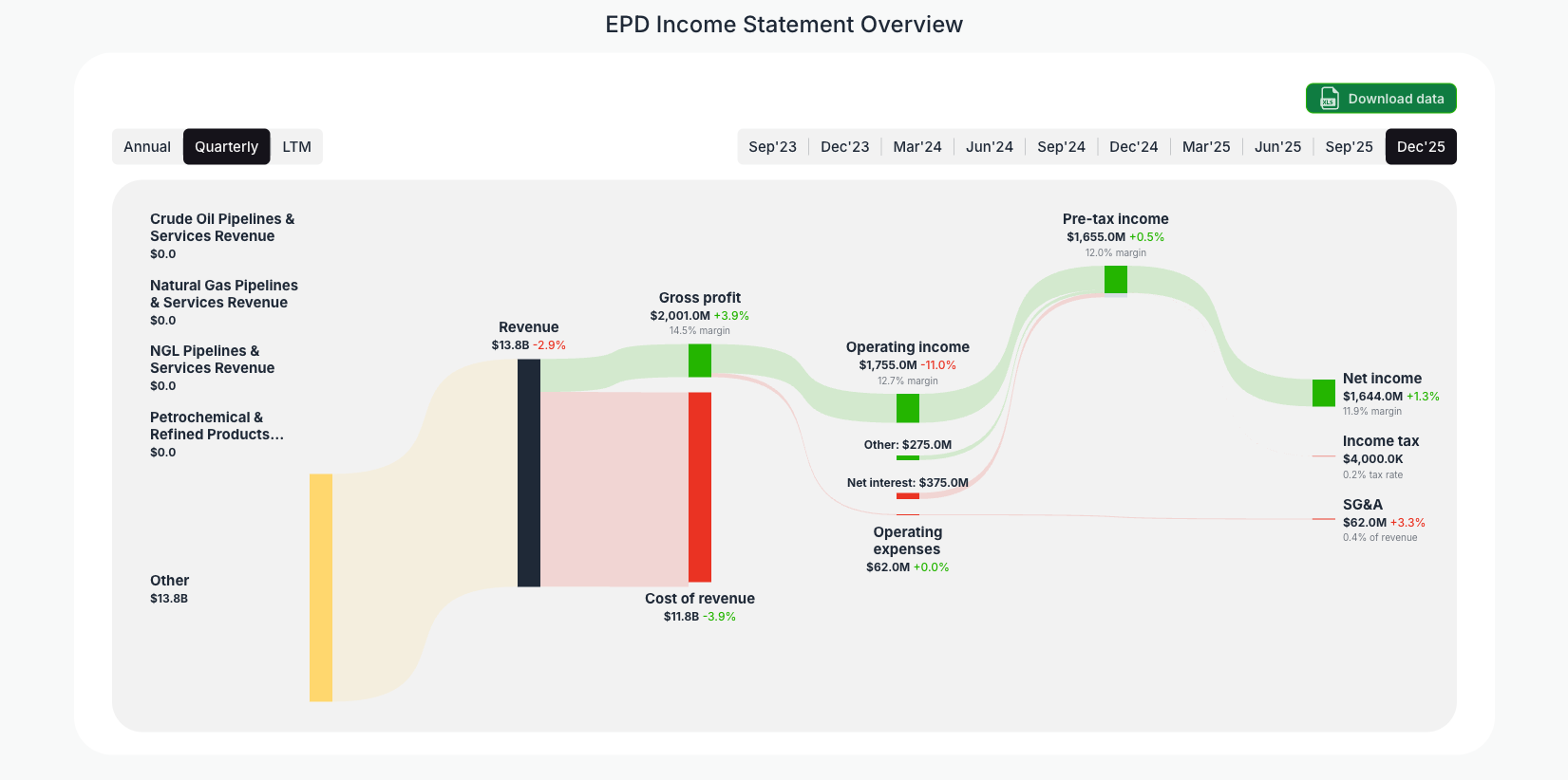 [EPD](https://valuesense.io/ticker/epd) Income Statement Overview