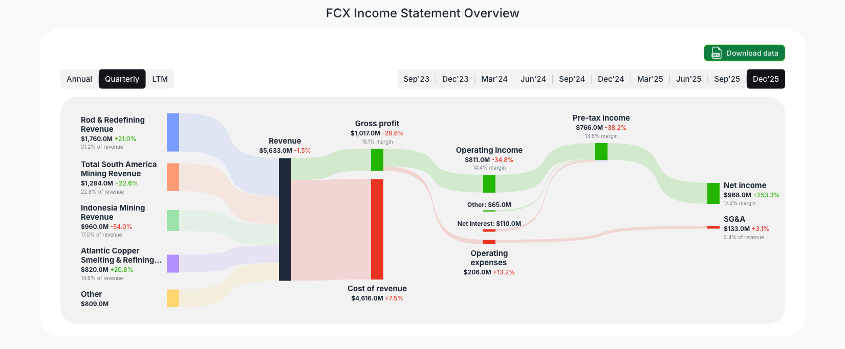 [FCX](https://valuesense.io/ticker/fcx) Income Statement Overview