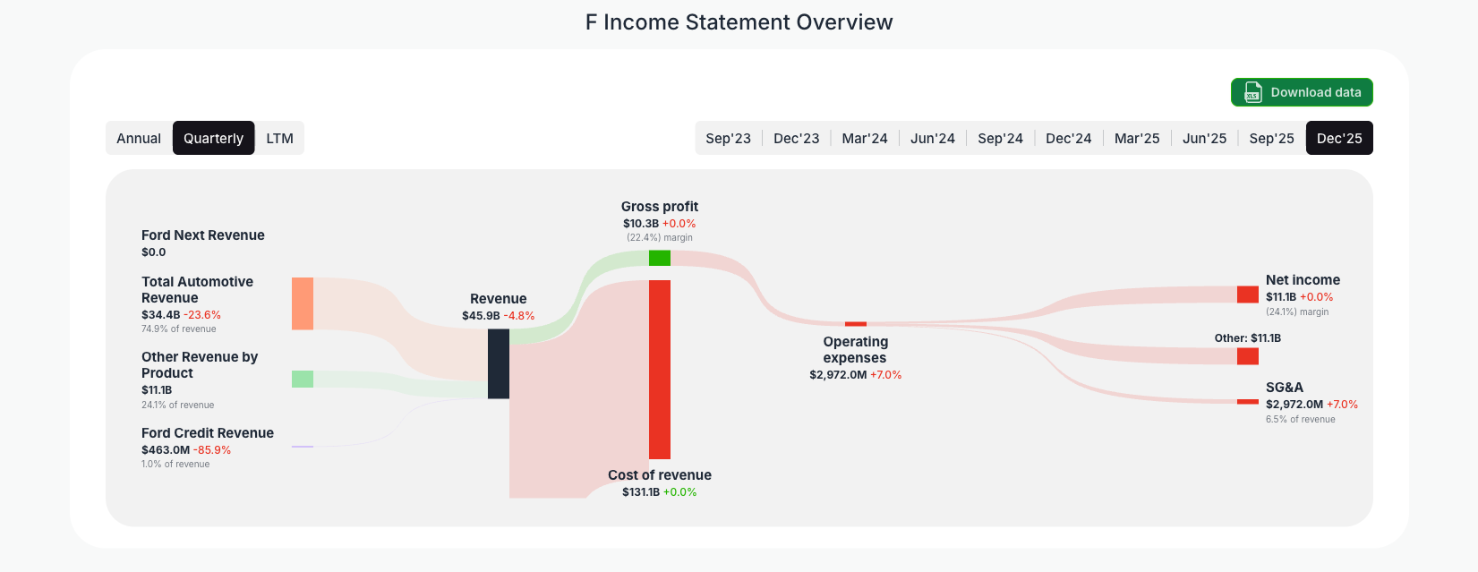 [F](https://valuesense.io/ticker/f) Income Statement Overview