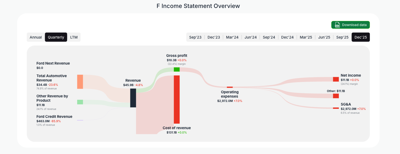 [F](https://valuesense.io/ticker/f) Income Statement Overview