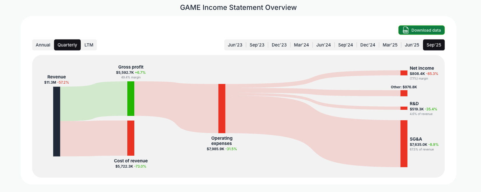 [GAME](https://valuesense.io/ticker/game) Income Statement Overview