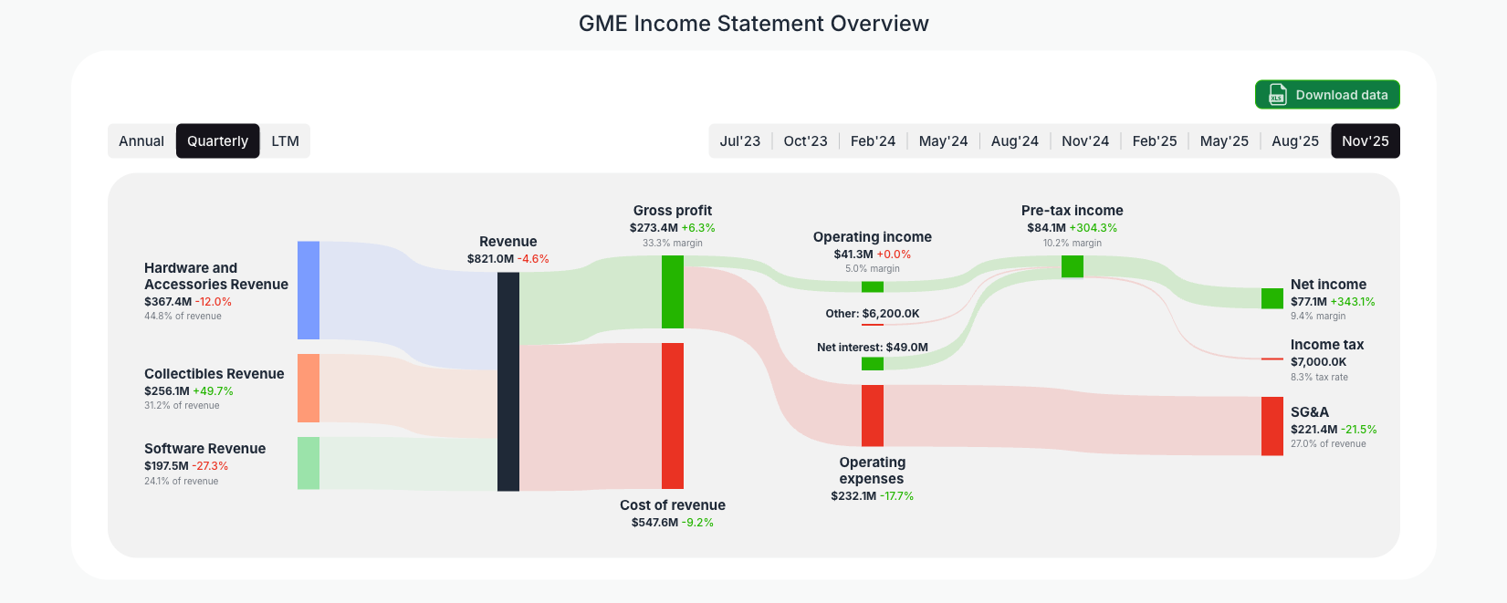 [GME](https://valuesense.io/ticker/gme) Income Statement Overview