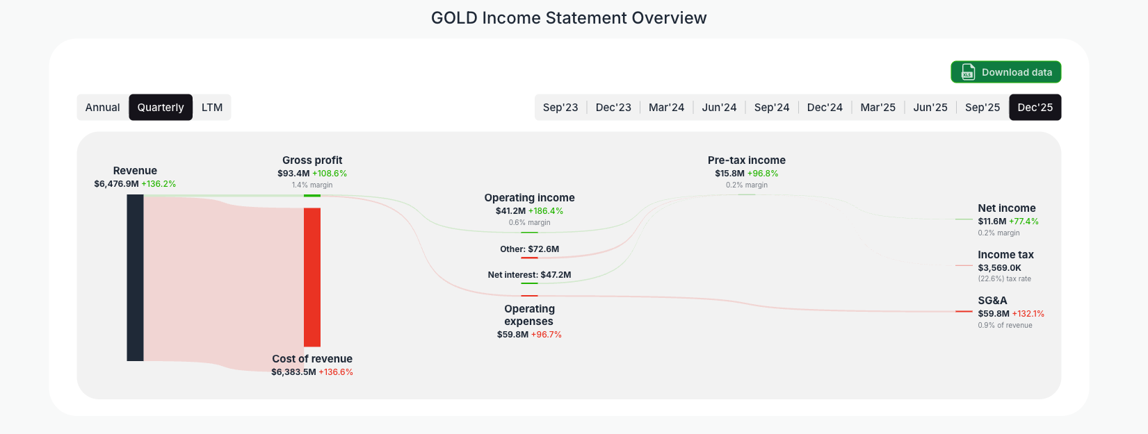 [GOLD](https://valuesense.io/ticker/gold) Income Statement Overview