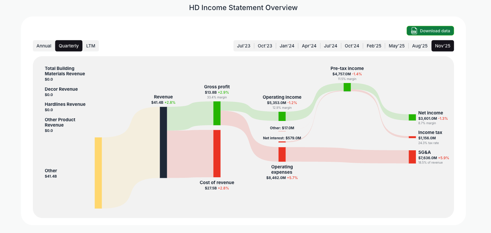 [HD](https://valuesense.io/ticker/hd) Income Statement Overview