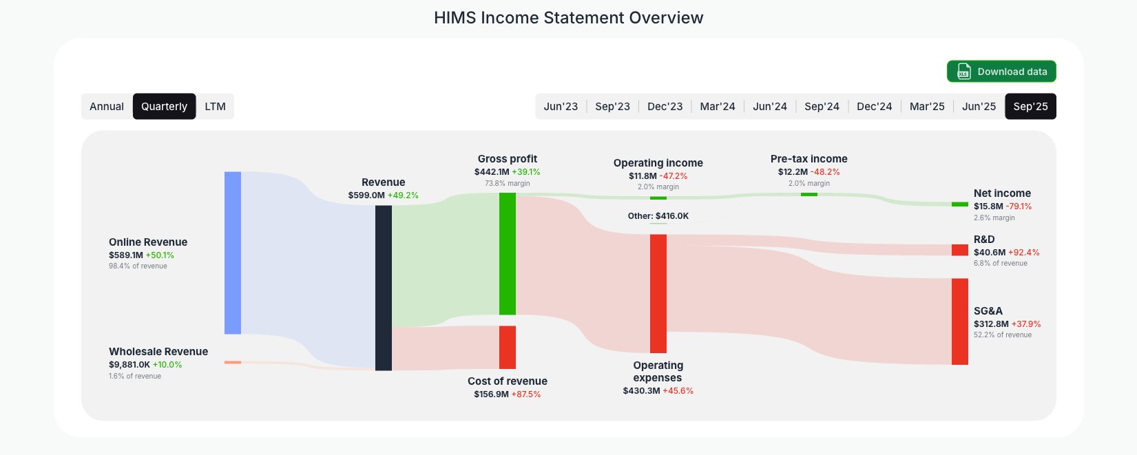 [HIMS](https://valuesense.io/ticker/hims) Income Statement Overview