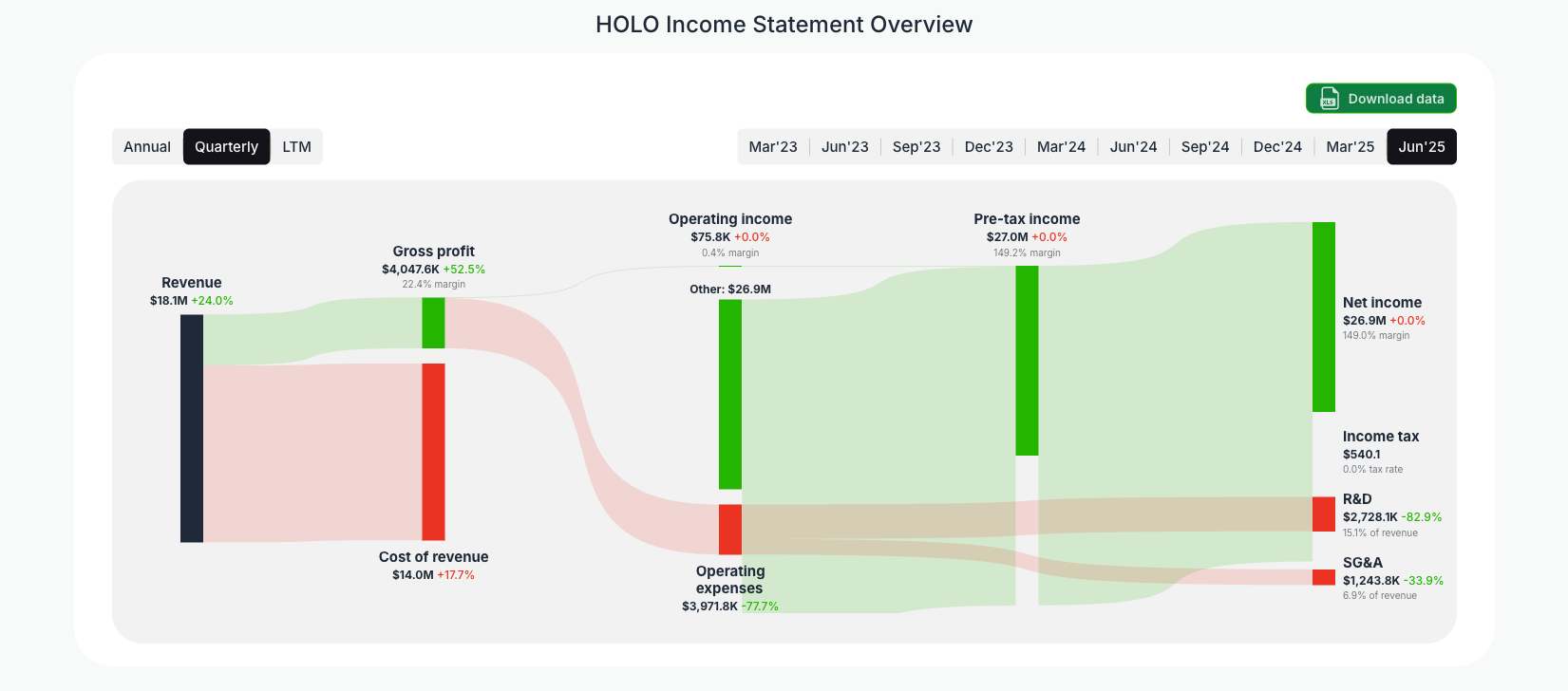 [HOLO](https://valuesense.io/ticker/holo) Income Statement Overview