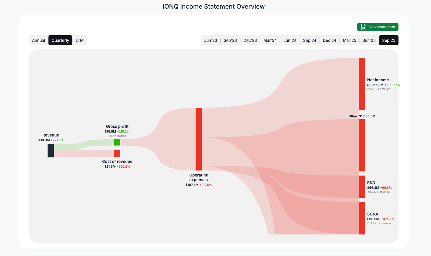 [IONQ](https://valuesense.io/ticker/ionq) Income Statement Overview