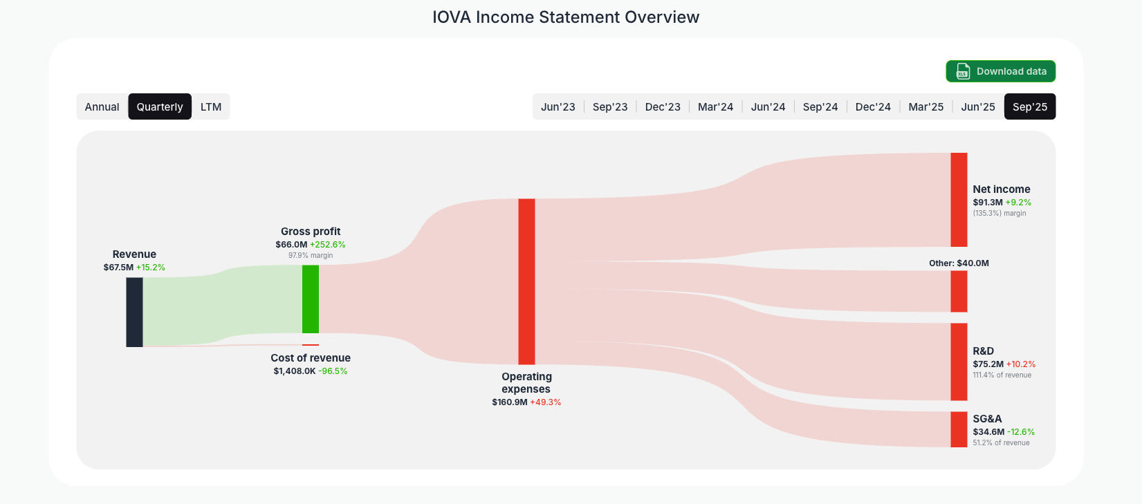 [IOVA](https://valuesense.io/ticker/iova) Income Statement Overview