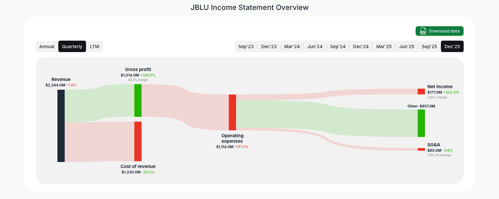 [JBLU](https://valuesense.io/ticker/jblu) Income Statement Overview