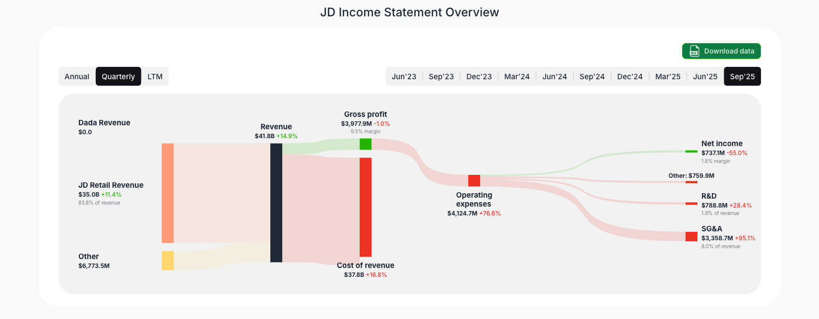 [JD](https://valuesense.io/ticker/jd) Income Statement Overview