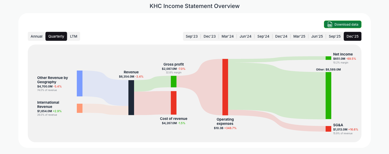 [KHC](https://valuesense.io/ticker/khc) Income Statement Overview