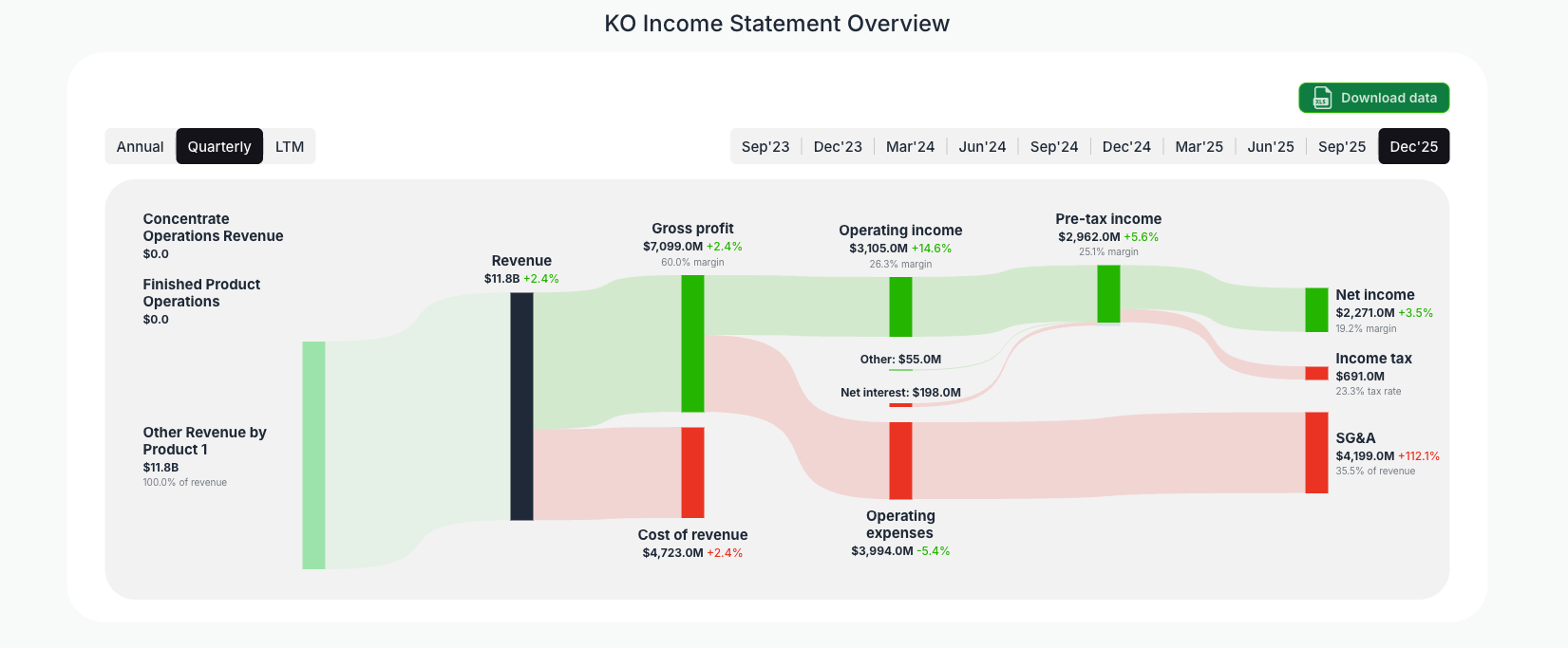 [KO](https://valuesense.io/ticker/ko) Income Statement Overview