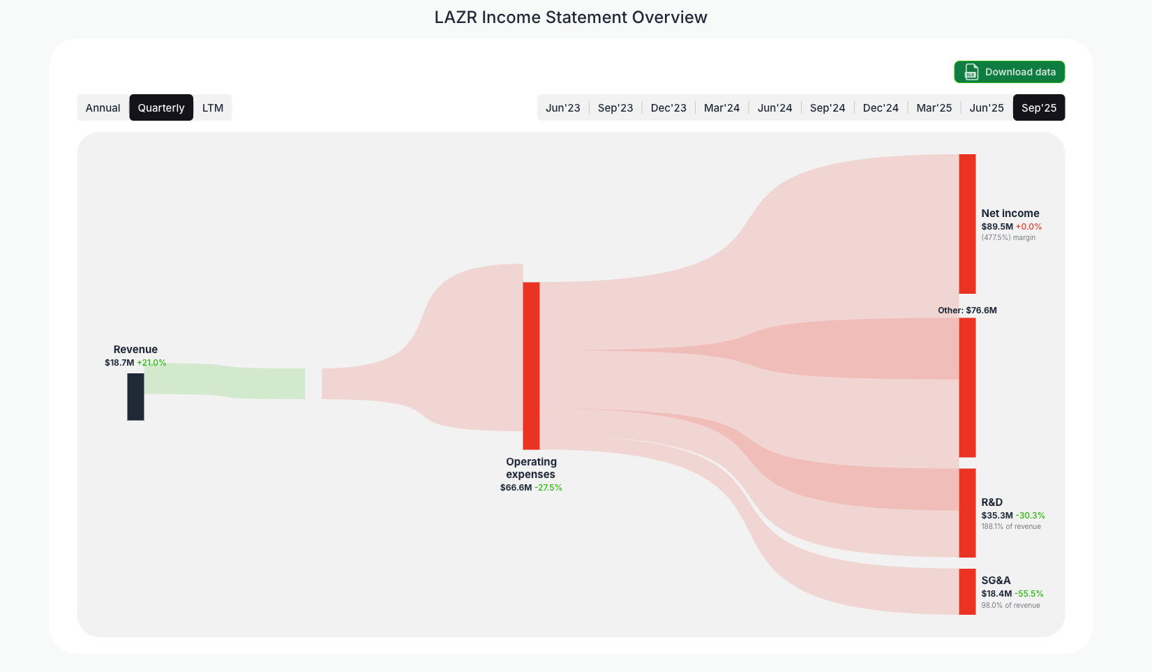 [LAZR](https://valuesense.io/ticker/lazr) Income Statement Overview