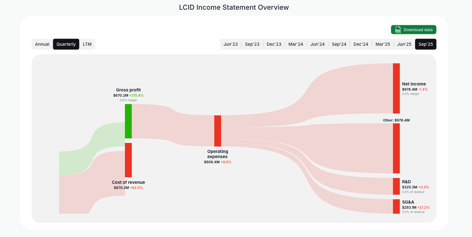 [LCID](https://valuesense.io/ticker/lcid) Income Statement Overview