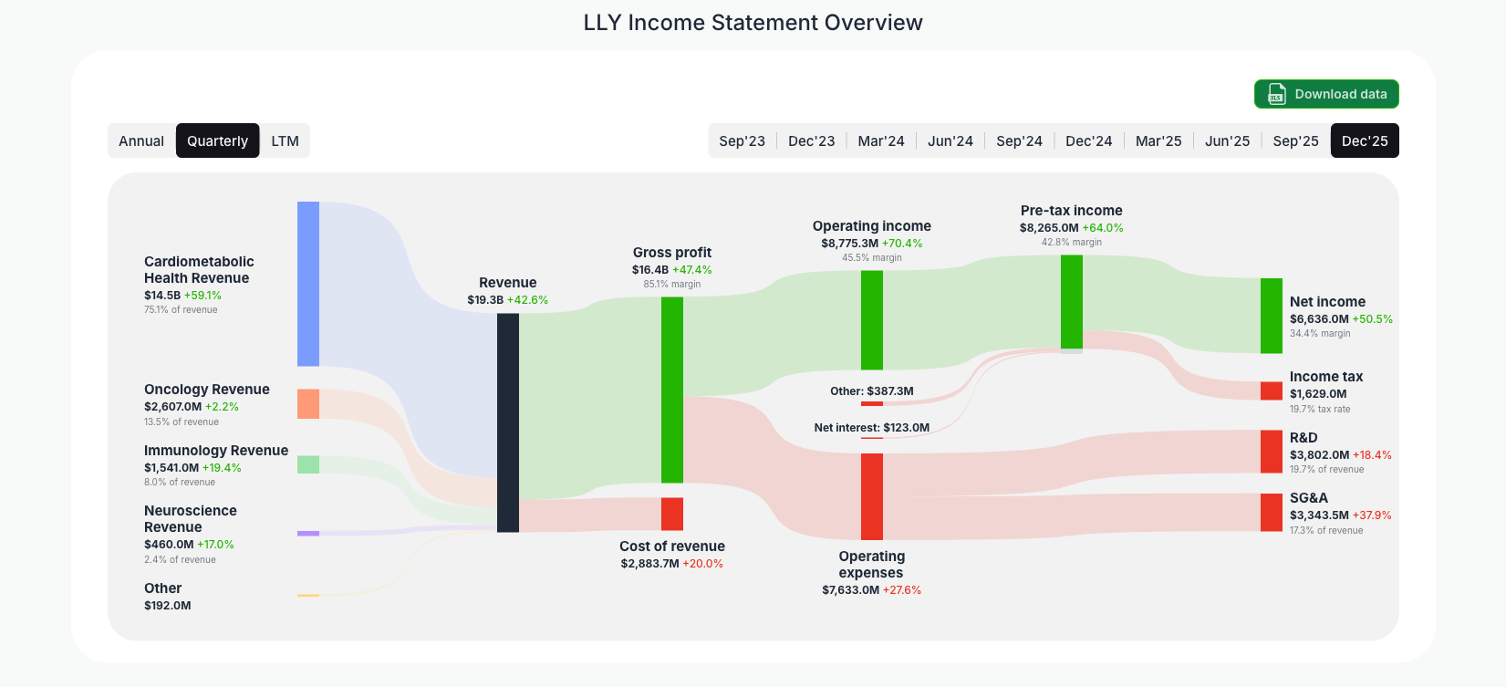 [LLY](https://valuesense.io/ticker/lly) Income Statement Overview