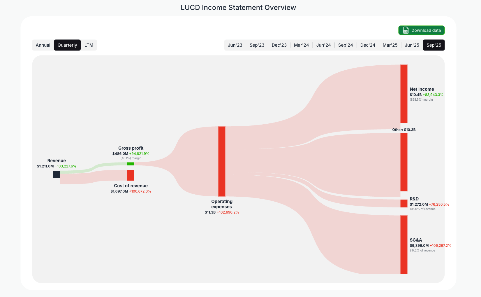 [LUCD](https://valuesense.io/ticker/lucd) Income Statement Overview
