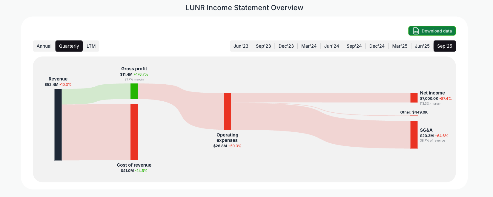 [LUNR](https://valuesense.io/ticker/lunr) Income Statement Overview