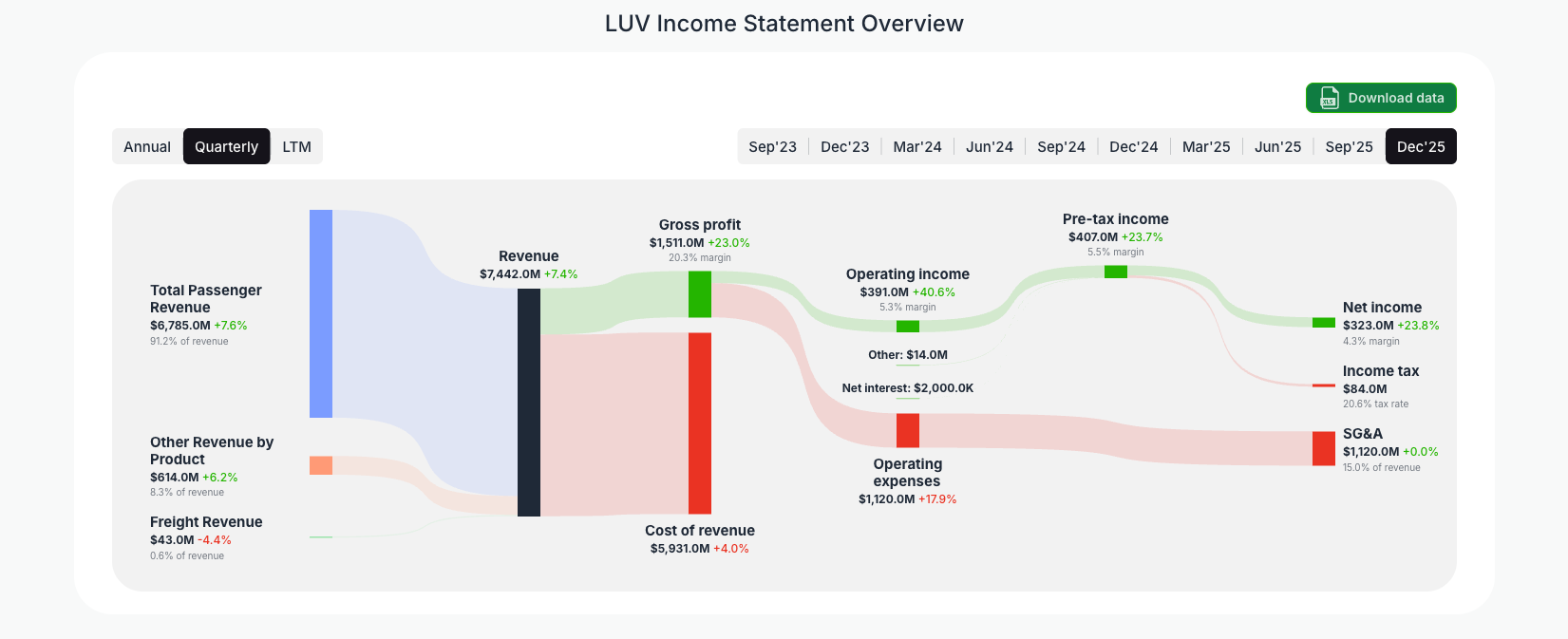 [LUV](https://valuesense.io/ticker/luv) Income Statement Overview