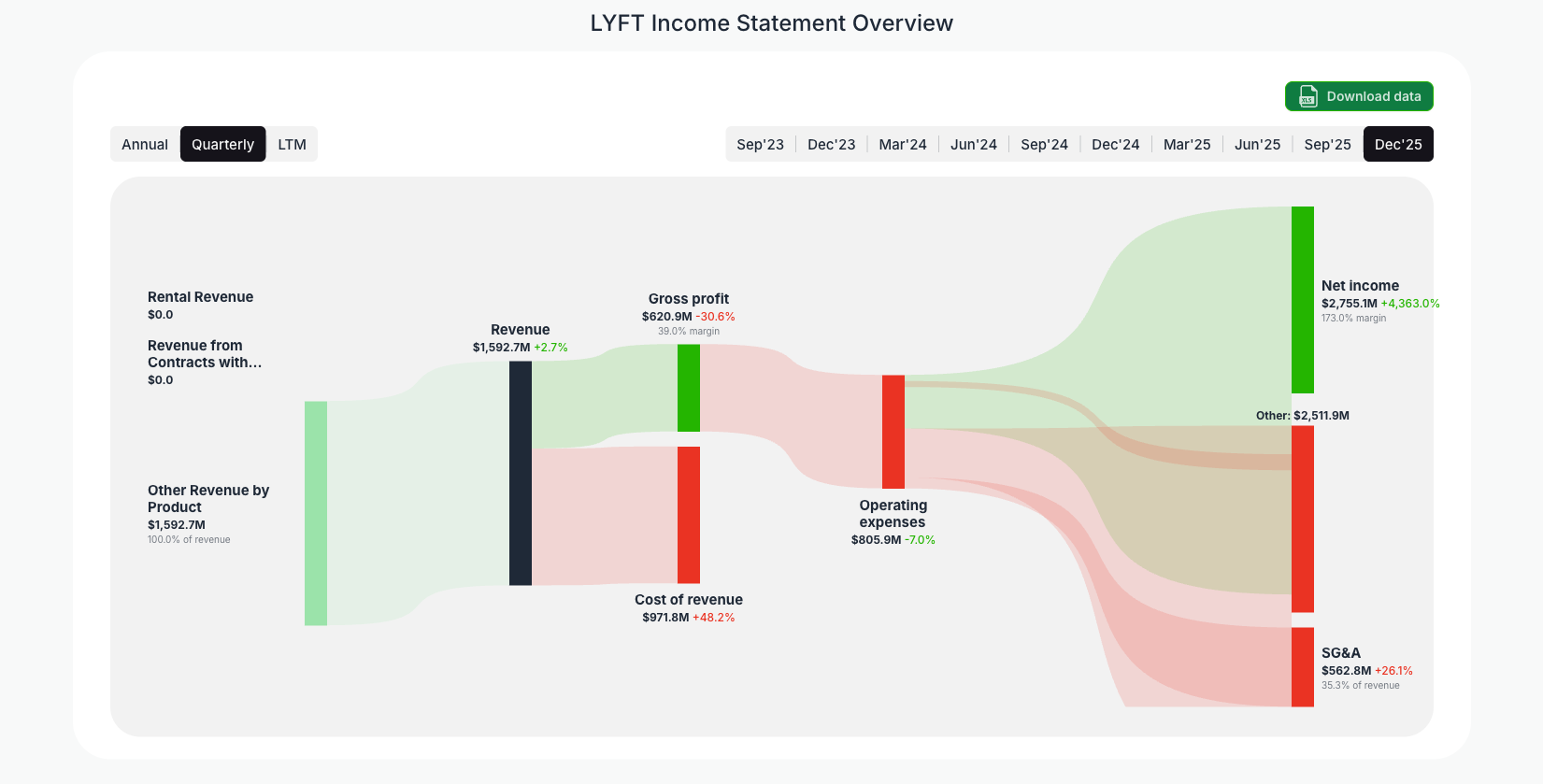 [LYFT](https://valuesense.io/ticker/lyft) Income Statement Overview