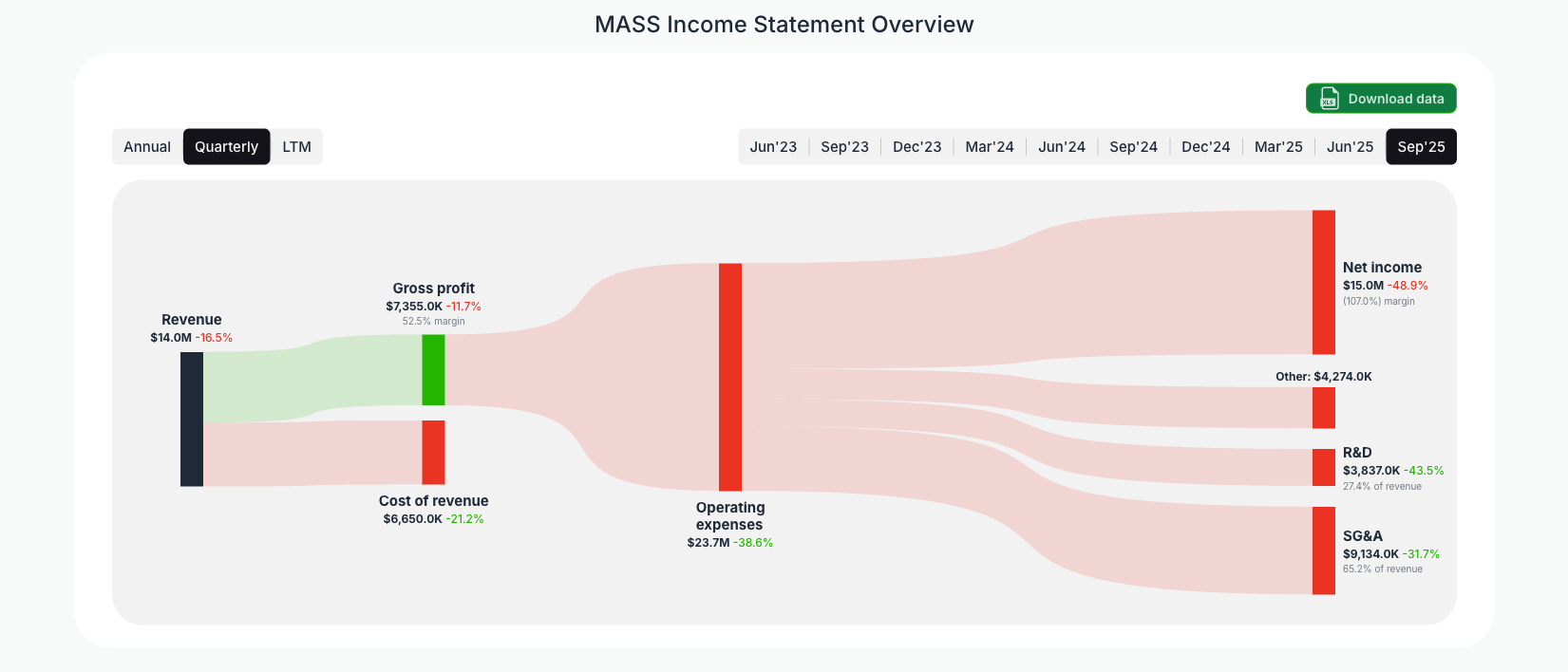 [MASS](https://valuesense.io/ticker/mass) Income Statement Overview