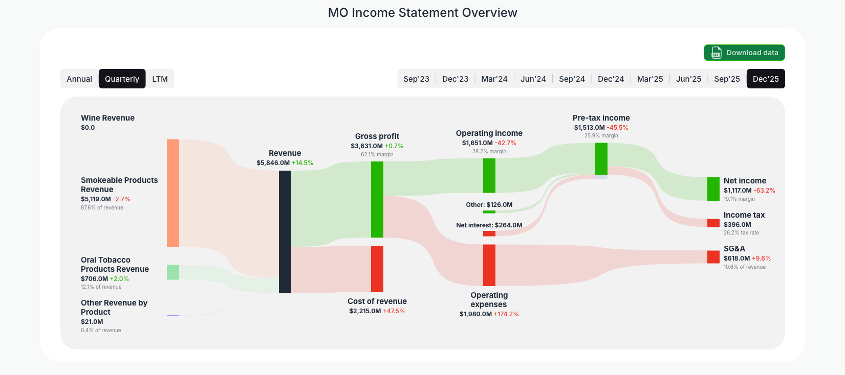 MO Income Statement Overview