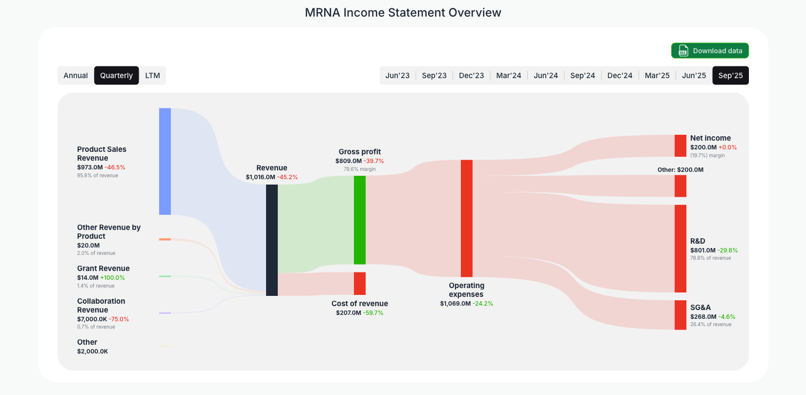 [MRNA](https://valuesense.io/ticker/mrna) Income Statement Overview