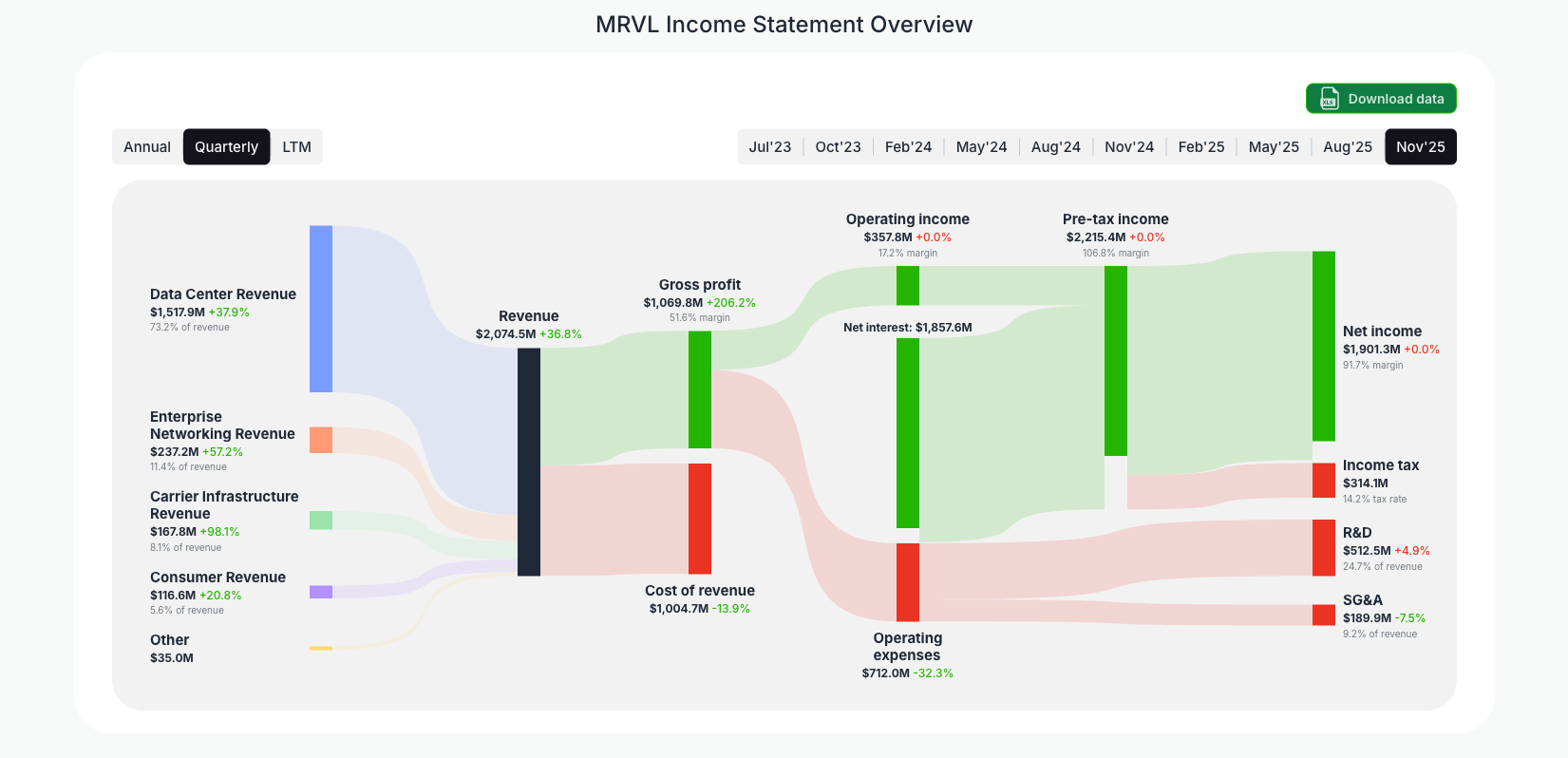 [MRVL](https://valuesense.io/ticker/mrvl) Income Statement Overview