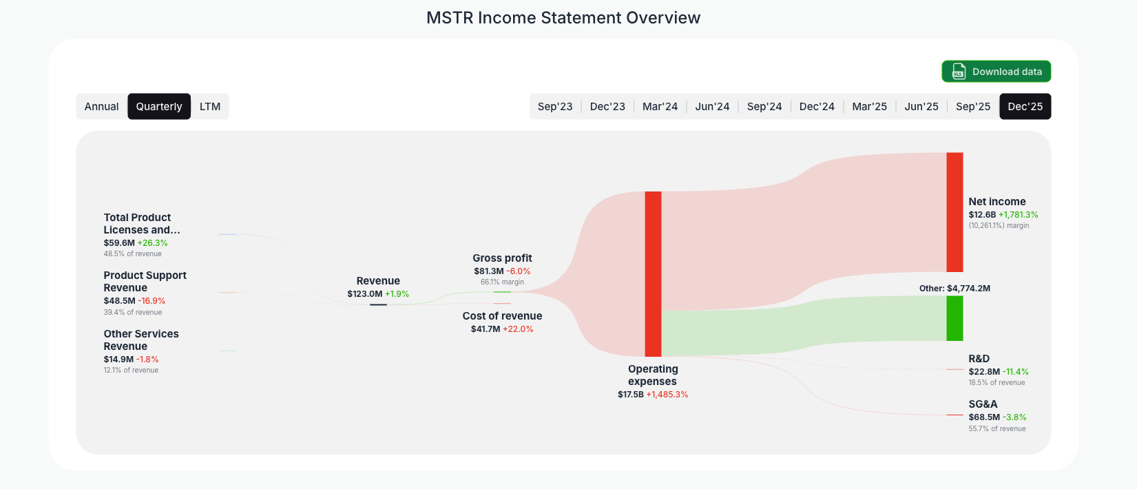 [MSTR](https://valuesense.io/ticker/mstr) Income Statement Overview