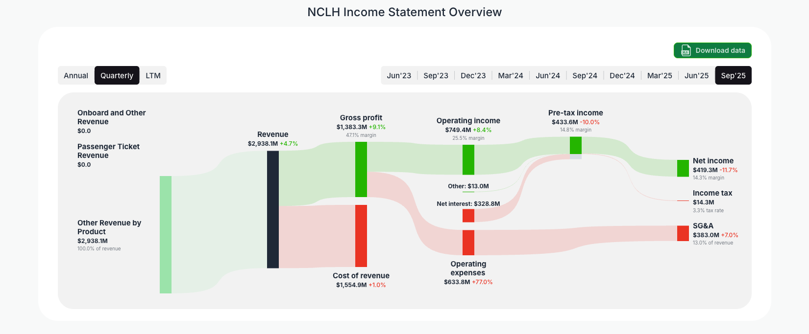 [NCLH](https://valuesense.io/ticker/nclh) Income Statement Overview