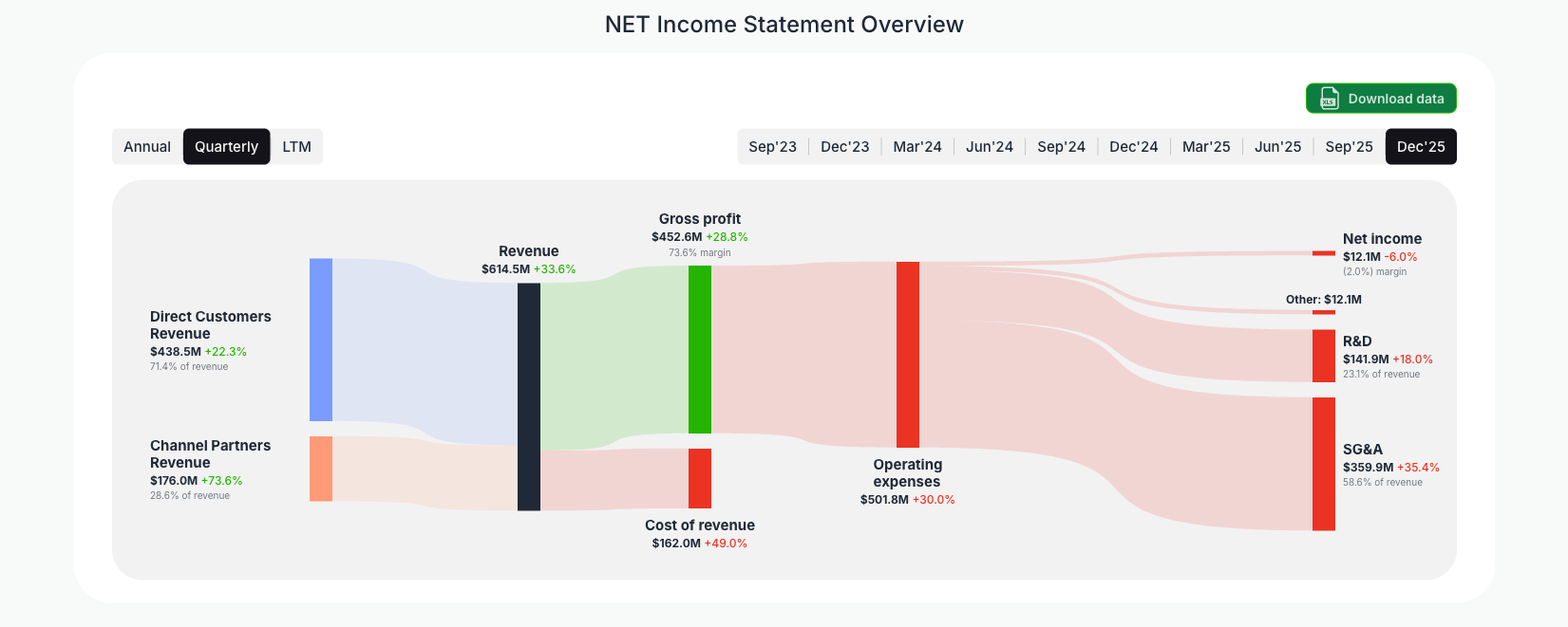 [NET](https://valuesense.io/ticker/net) Income Statement Overview