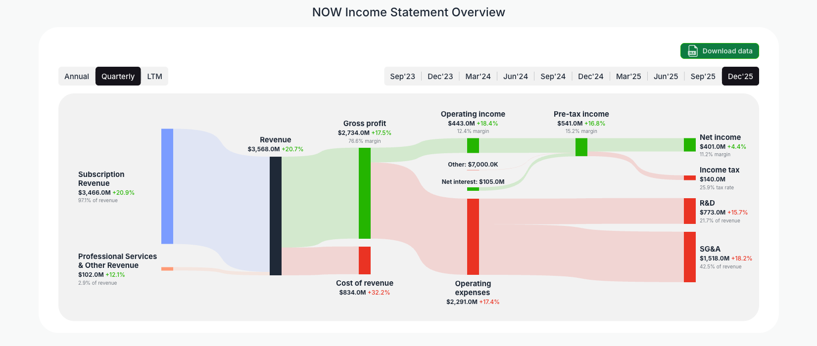 [NOW](https://valuesense.io/ticker/now) Income Statement Overview