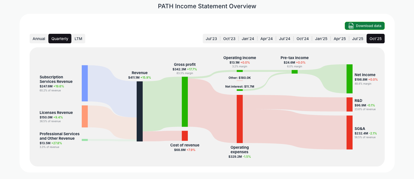 [PATH](https://valuesense.io/ticker/path) Income Statement Overview