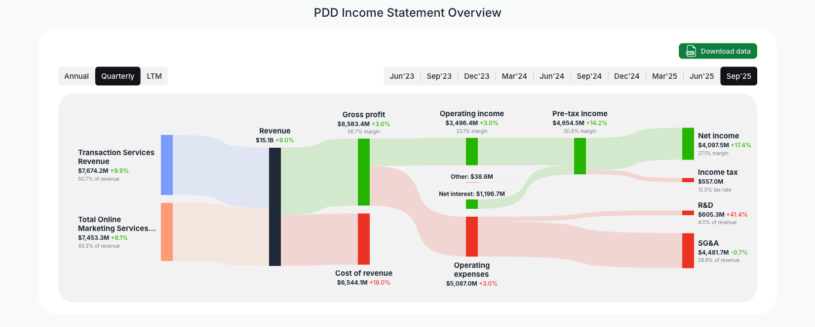 [PDD](https://valuesense.io/ticker/pdd) Income Statement Overview